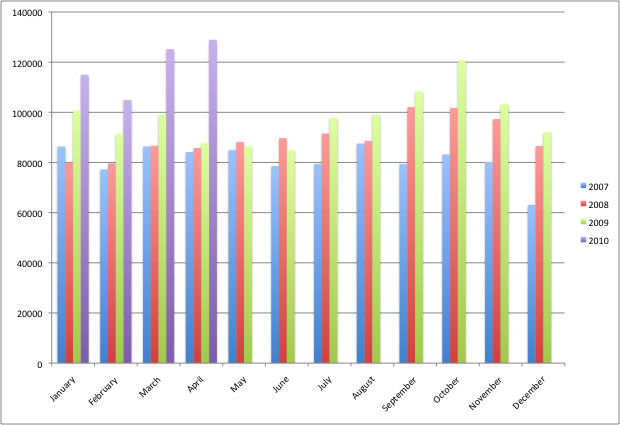 InternationalStudent.com Stats