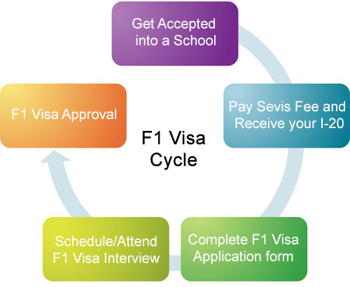 Làm thế nào để xin visa F1